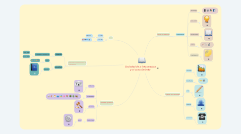 Mind Map: Sociedad de la información y el conocimiento