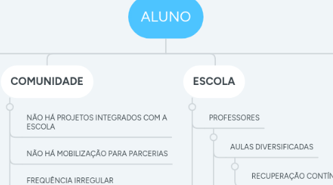 Mind Map: ALUNO