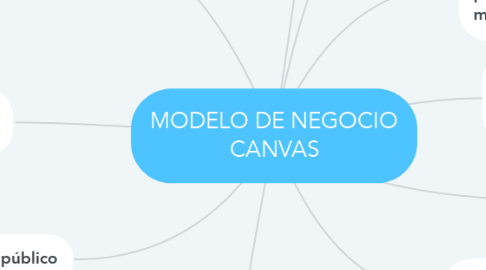 Mind Map: MODELO DE NEGOCIO CANVAS