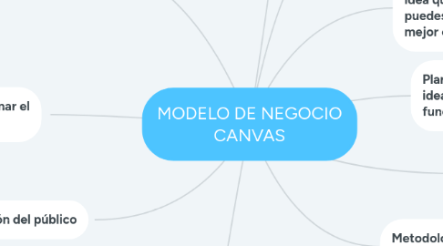 Mind Map: MODELO DE NEGOCIO CANVAS