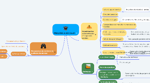 Mind Map: FREQUÊNCIA ESCOLAR