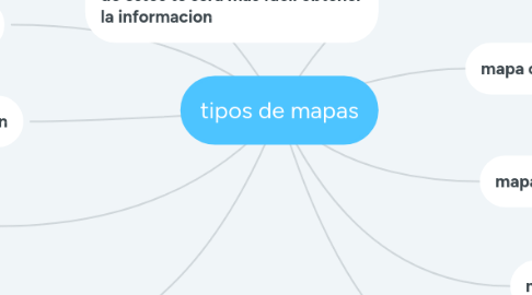 Mind Map: tipos de mapas