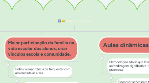 Mind Map: Fluxo Anos Iniciais