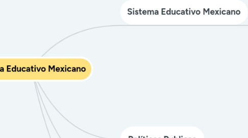 Mind Map: Sistema Educativo Mexicano