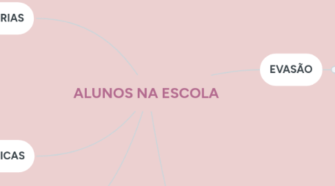 Mind Map: ALUNOS NA ESCOLA