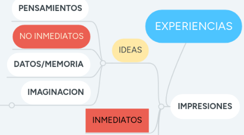 Mind Map: EXPERIENCIAS