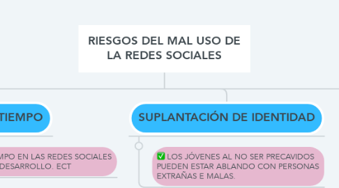 Mind Map: RIESGOS DEL MAL USO DE LA REDES SOCIALES