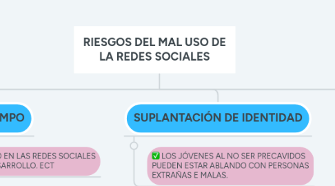 Mind Map: RIESGOS DEL MAL USO DE LA REDES SOCIALES