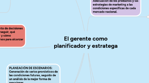 Mind Map: El gerente como planificador y estratega