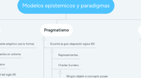 Mind Map: Modelos epistemicos y paradigmas