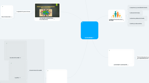 Mind Map: LA SOCIEDAD