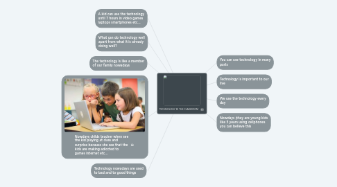 Mind Map: TECHNOLOGY IN THE CLASSROOM