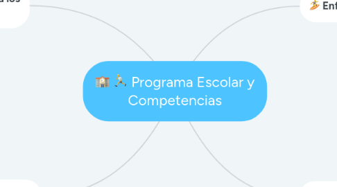 Mind Map: Programa Escolar y Competencias