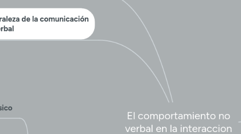 Mind Map: El comportamiento no verbal en la interaccion humana