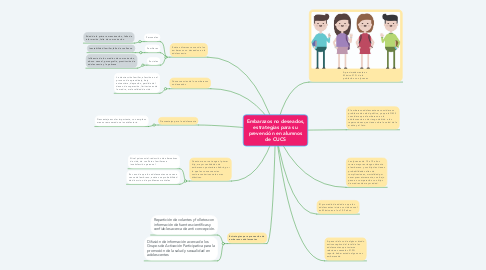 Mind Map: Embarazos no deseados, estrategias para su prevención en alumnos de CUCS