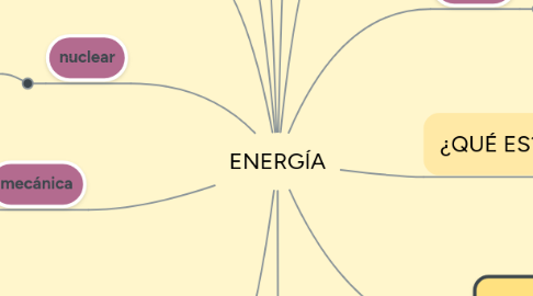 Mind Map: ENERGÍA