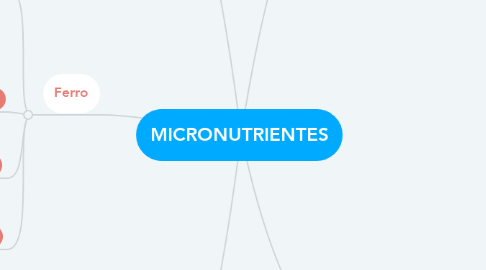 Mind Map: MICRONUTRIENTES