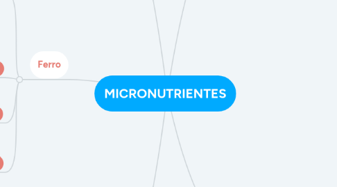 Mind Map: MICRONUTRIENTES