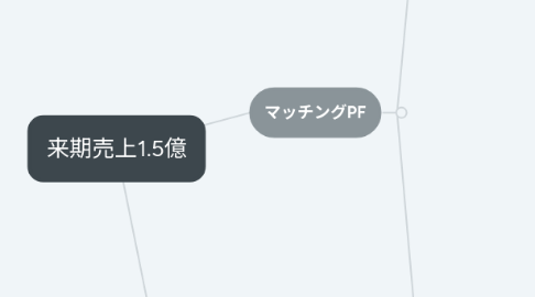 Mind Map: 来期売上1.5億