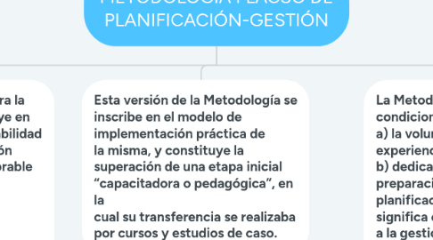 Mind Map: METODOLOGÍA FLACSO DE PLANIFICACIÓN-GESTIÓN