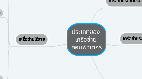 Mind Map: ประเภทของ เครือข่าย คอมพิวเตอร์