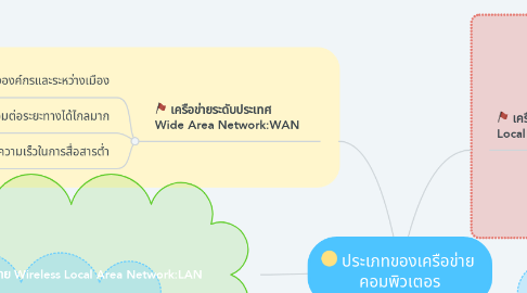 Mind Map: ประเภทของเครือข่าย  คอมพิวเตอร