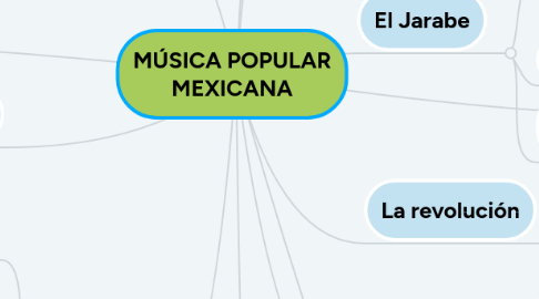 Mind Map: MÚSICA POPULAR MEXICANA