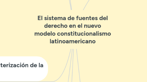 Mind Map: El sistema de fuentes del derecho en el nuevo modelo constitucionalismo latinoamericano