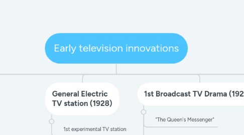 Mind Map: Early television innovations