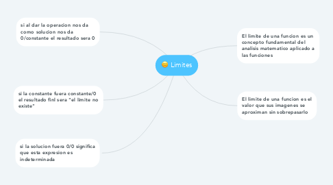 Mind Map: Limites