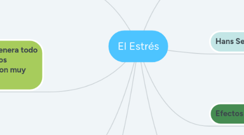 Mind Map: El Estrés