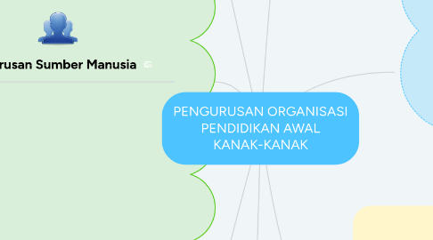 Mind Map: PENGURUSAN ORGANISASI PENDIDIKAN AWAL KANAK-KANAK