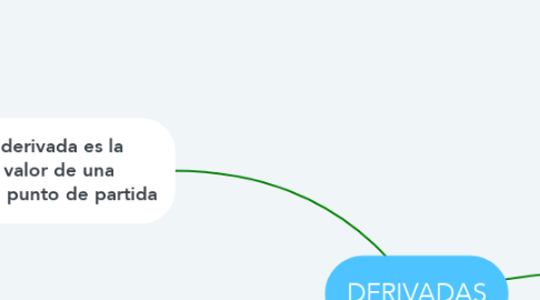 Mind Map: DERIVADAS