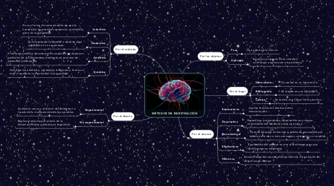 Mind Map: MÉTODOS DE INVESTIGACIÓN