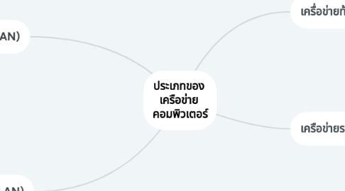 Mind Map: ประเภทของ  เครือข่าย  คอมพิวเตอร์
