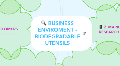 Mind Map: BUSINESS ENVIROMENT - BIODEGRADABLE UTENSILS