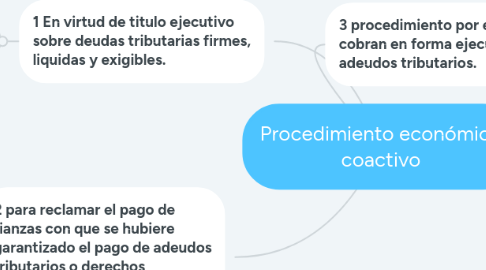 Mind Map: Procedimiento económico coactivo