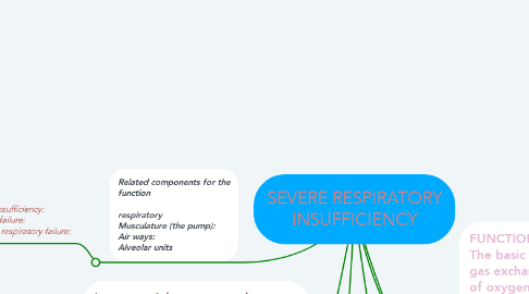 Mind Map: SEVERE RESPIRATORY INSUFFICIENCY