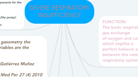 Mind Map: SEVERE RESPIRATORY INSUFFICIENCY