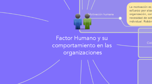 Mind Map: Factor Humano y su  comportamiento en las  organizaciones