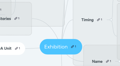 Mind Map: Exhibition