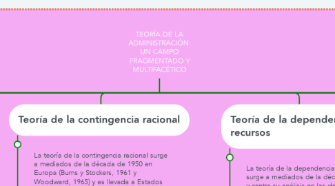 Mind Map: TEORÍA DE LA ADMINISTRACIÓN: UN CAMPO FRAGMENTADO Y MULTIFACÉTICO