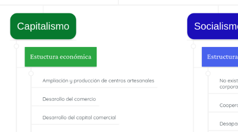 Mind Map: MODOS DE PRODUCCIÓN