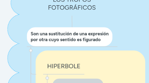 Mind Map: LOS TROPOS FOTOGRÁFICOS