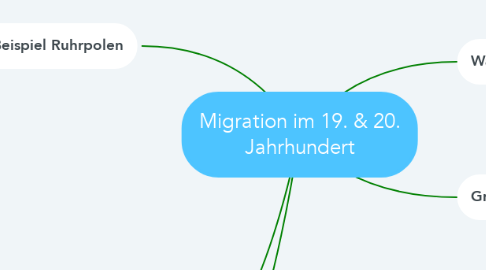 Mind Map: Migration im 19. & 20. Jahrhundert