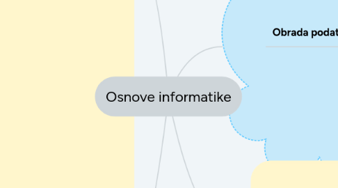 Mind Map: Osnove informatike