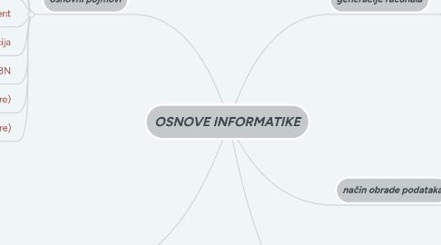 Mind Map: OSNOVE INFORMATIKE