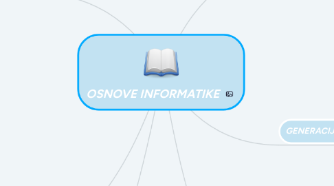 Mind Map: OSNOVE INFORMATIKE