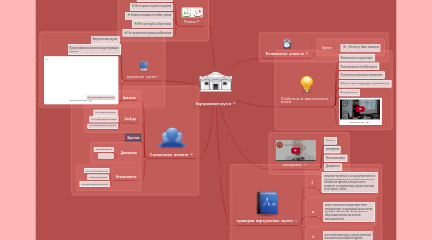 Mind Map: Виртуальные музеи