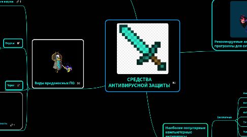 Mind Map: СРЕДСТВА АНТИВИРУСНОЙ ЗАЩИТЫ